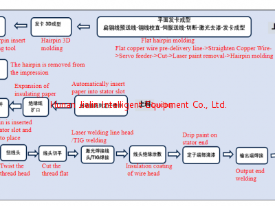 新能源扁線定子Hairpin自動生產(chǎn)線